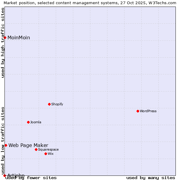 Market position of Web Page Maker vs. MoinMoin vs. Artiphp