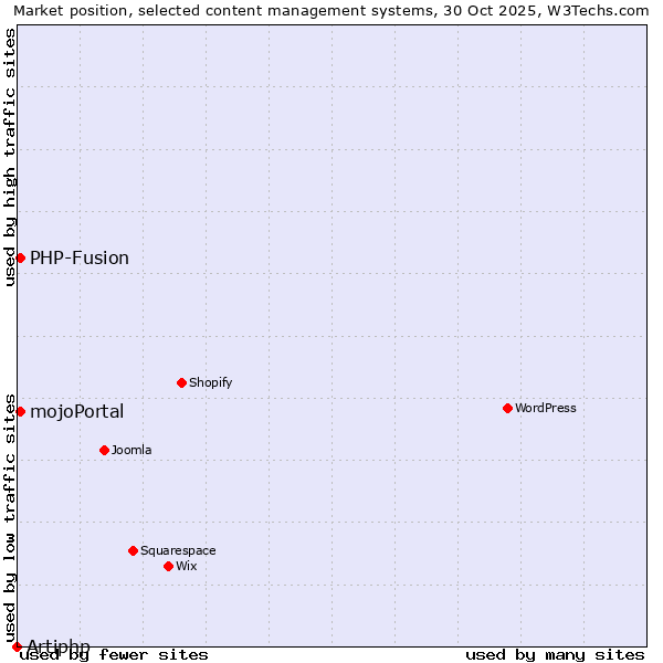 Market position of PHP-Fusion vs. mojoPortal vs. Artiphp