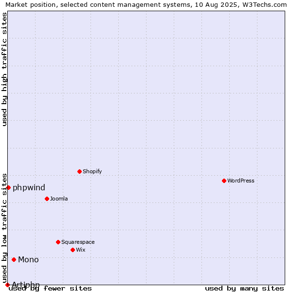 Market position of Mono vs. phpwind vs. Artiphp