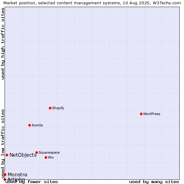 Market position of NetObjects vs. Monstra vs. Artiphp