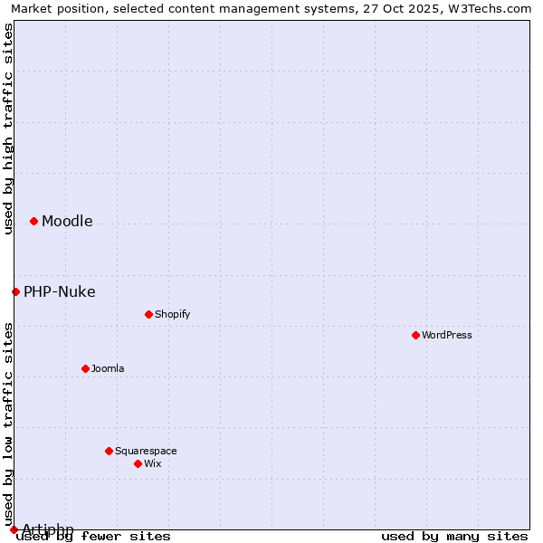 Market position of Moodle vs. PHP-Nuke vs. Artiphp