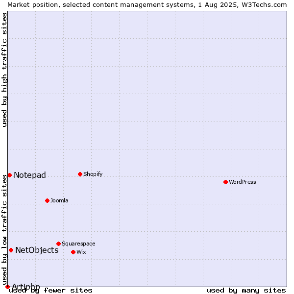 Market position of NetObjects vs. Notepad vs. Artiphp