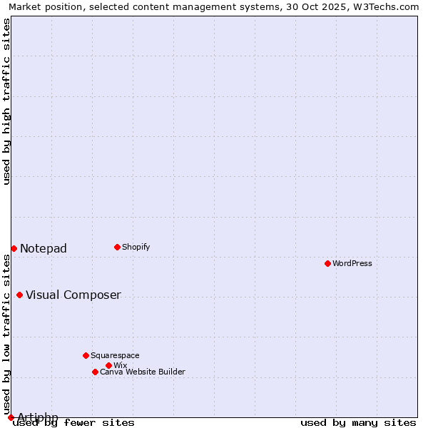 Market position of Visual Composer vs. Notepad vs. Artiphp