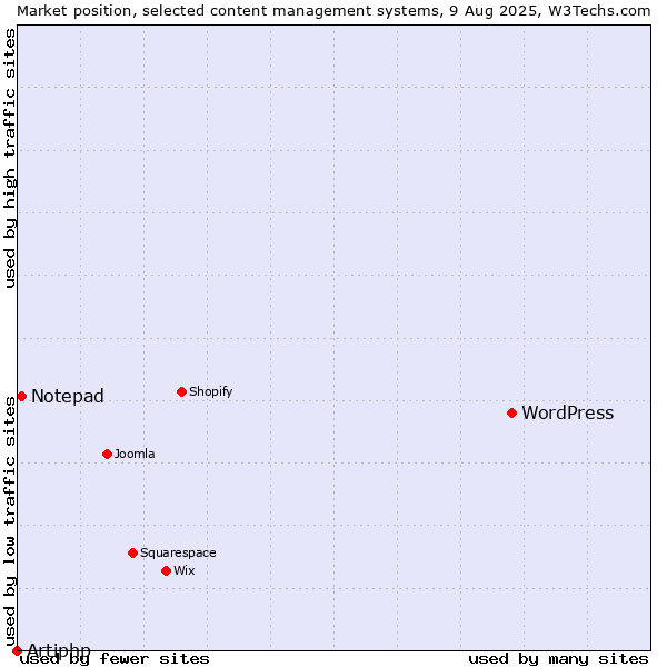 Market position of WordPress vs. Notepad vs. Artiphp