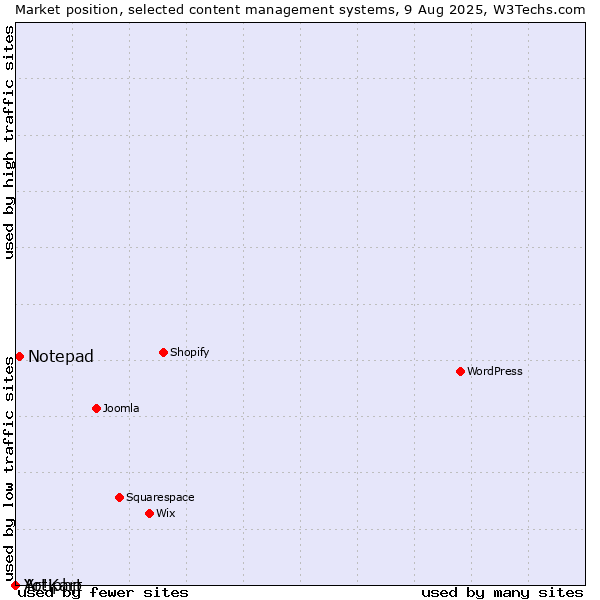 Market position of Notepad vs. Artiphp vs. Yo!Kart