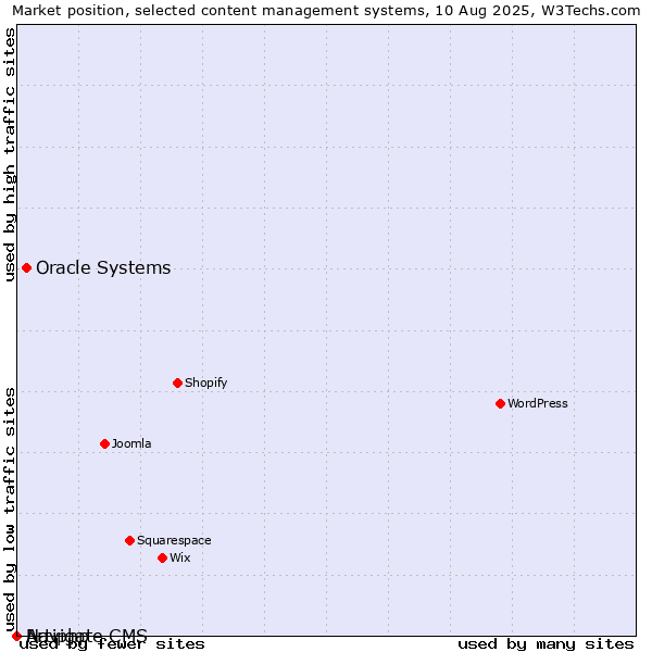 Market position of Oracle Systems vs. Artiphp vs. Navigate CMS
