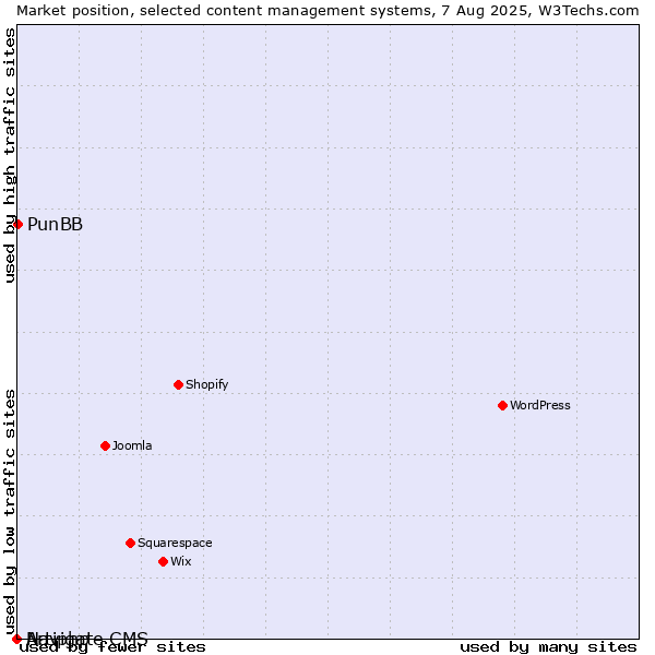 Market position of PunBB vs. Artiphp vs. Navigate CMS