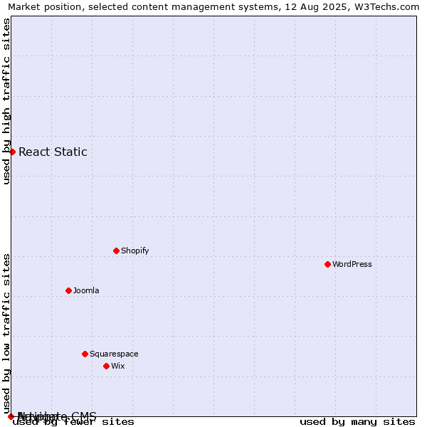 Market position of React Static vs. Artiphp vs. Navigate CMS