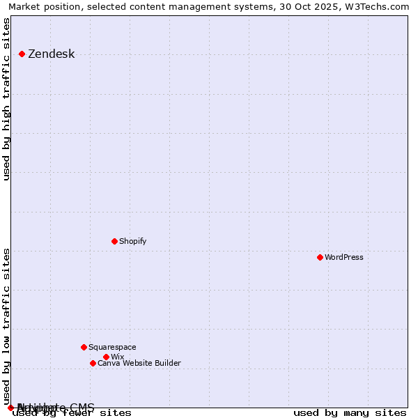 Market position of Zendesk vs. Artiphp vs. Navigate CMS