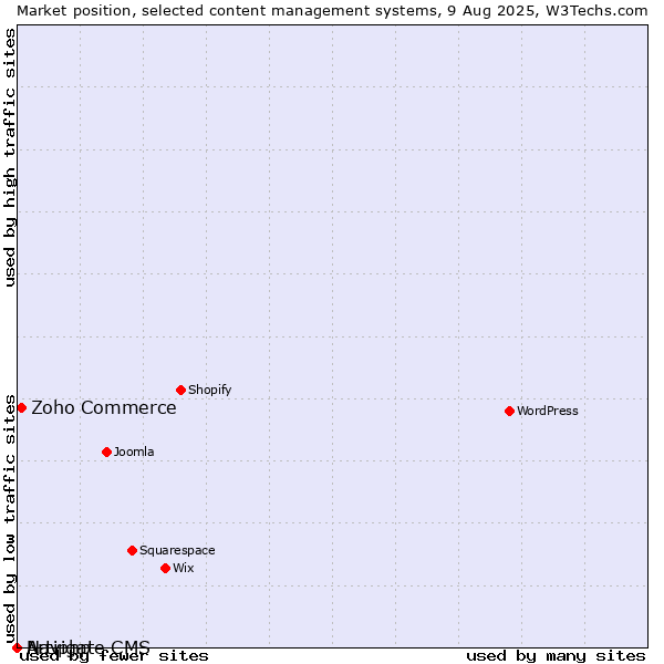Market position of Zoho Commerce vs. Artiphp vs. Navigate CMS