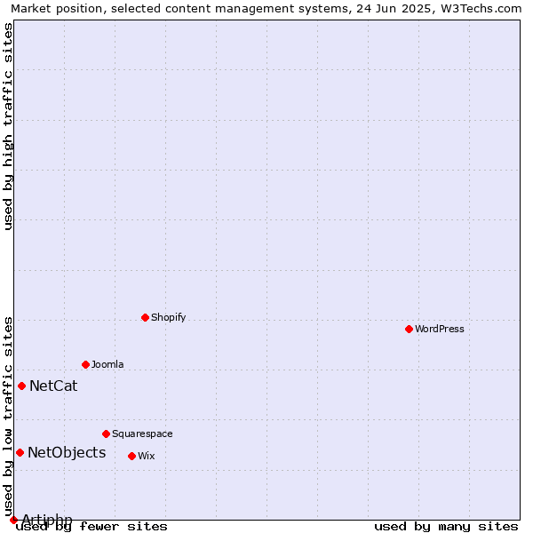 Market position of NetCat vs. NetObjects vs. Artiphp