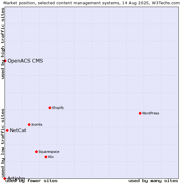 Market position of NetCat vs. OpenACS CMS vs. Artiphp