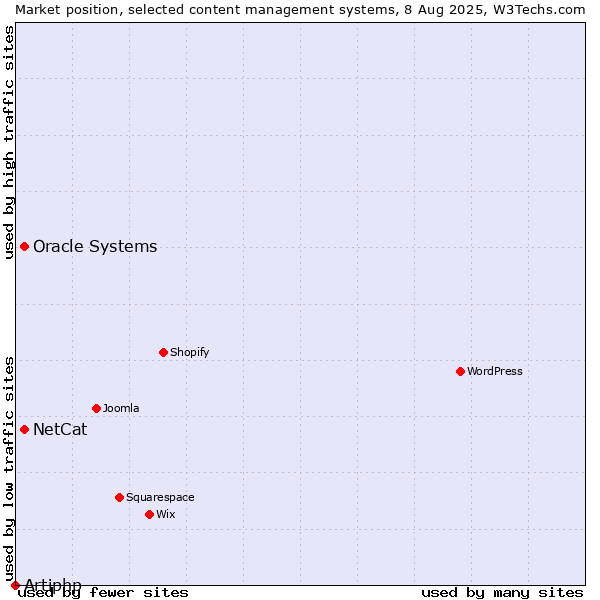 Market position of Oracle Systems vs. NetCat vs. Artiphp