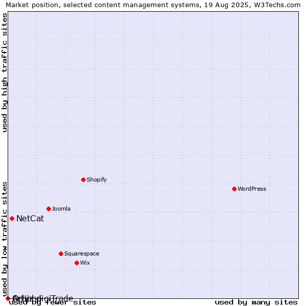 Market position of NetCat vs. Orbiz digiTrade vs. Artiphp