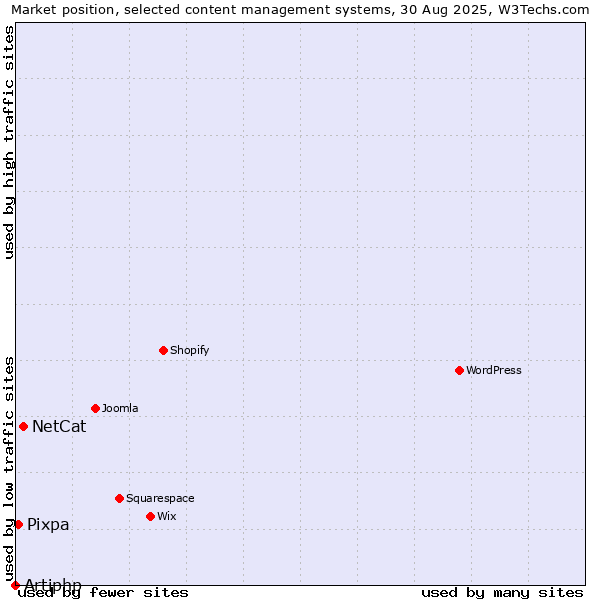 Market position of NetCat vs. Pixpa vs. Artiphp