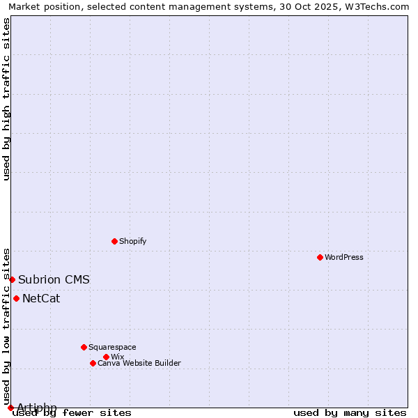 Market position of NetCat vs. Subrion CMS vs. Artiphp
