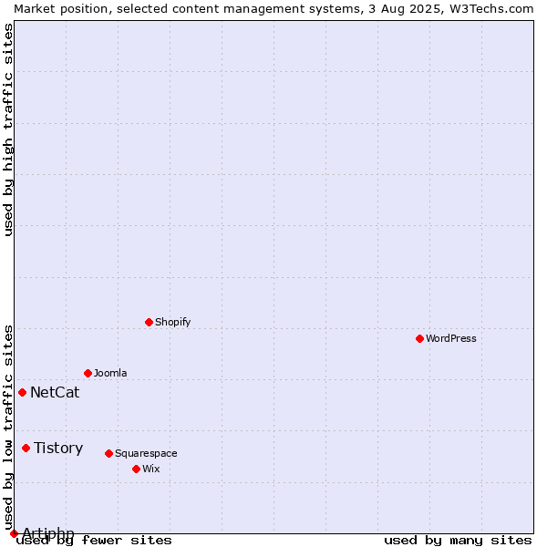 Market position of Tistory vs. NetCat vs. Artiphp