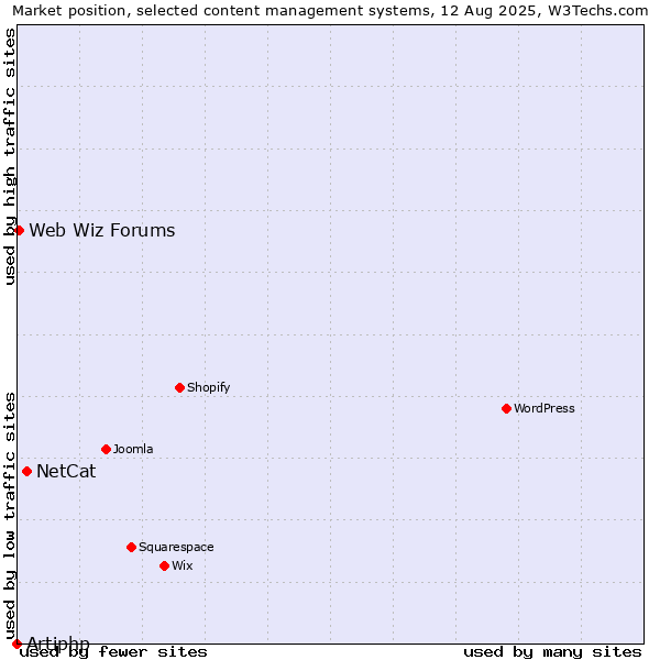 Market position of NetCat vs. Web Wiz Forums vs. Artiphp