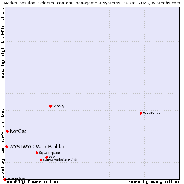 Market position of NetCat vs. WYSIWYG Web Builder vs. Artiphp