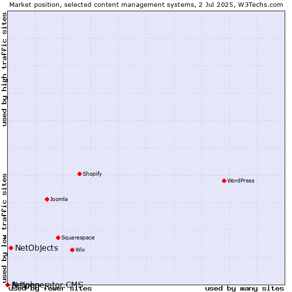 Market position of NetObjects vs. Artiphp vs. Netgenerator CMS