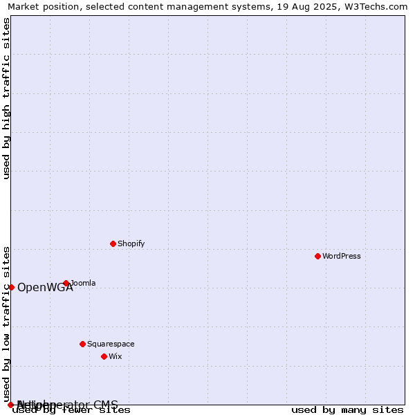 Market position of OpenWGA vs. Artiphp vs. Netgenerator CMS
