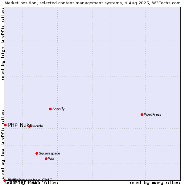Market position of PHP-Nuke vs. Artiphp vs. Netgenerator CMS