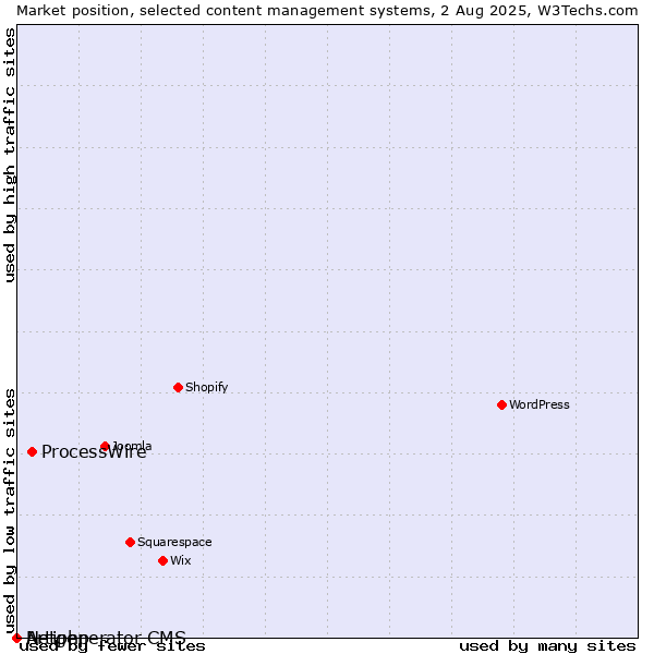 Market position of ProcessWire vs. Artiphp vs. Netgenerator CMS