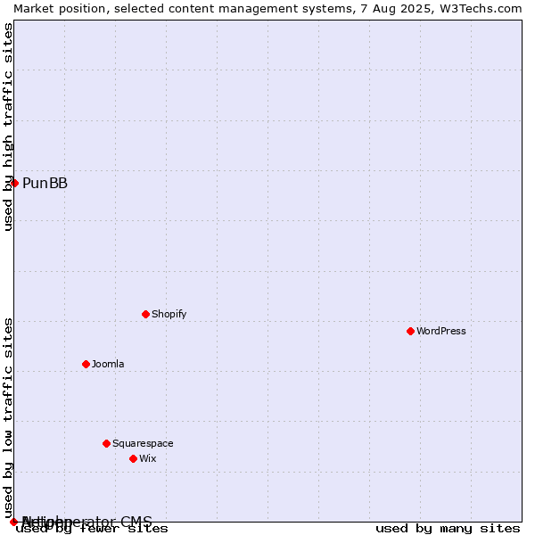 Market position of PunBB vs. Artiphp vs. Netgenerator CMS