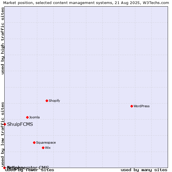 Market position of ShuipFCMS vs. Artiphp vs. Netgenerator CMS