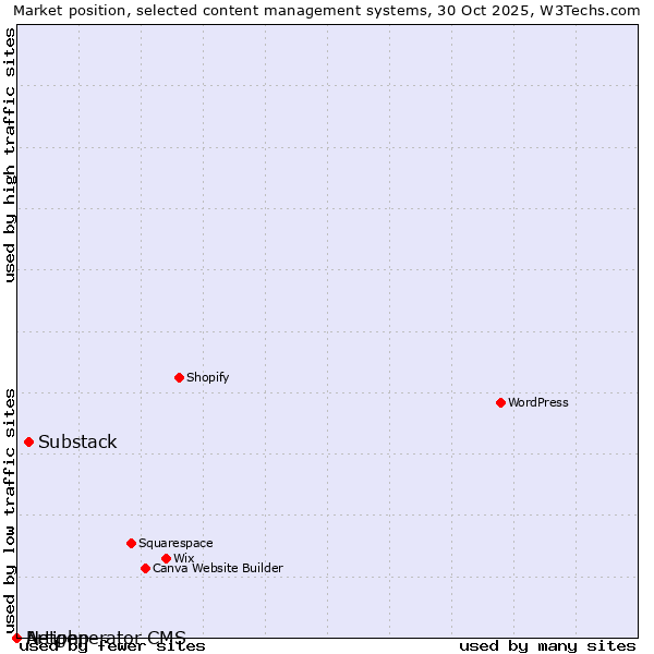 Market position of Substack vs. Artiphp vs. Netgenerator CMS