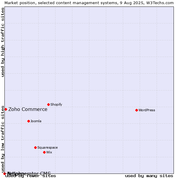 Market position of Zoho Commerce vs. Artiphp vs. Netgenerator CMS