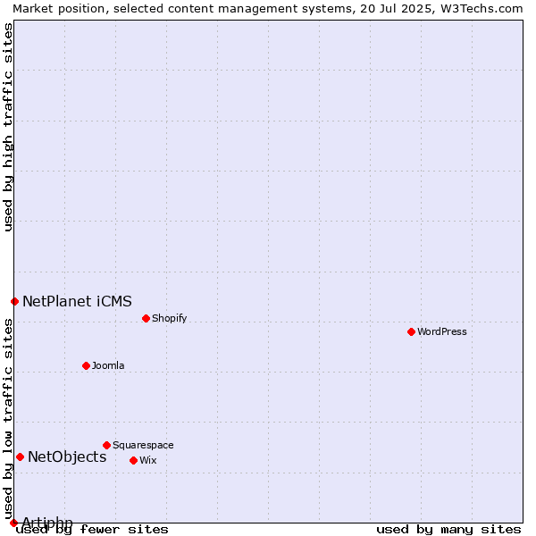 Market position of NetObjects vs. NetPlanet iCMS vs. Artiphp