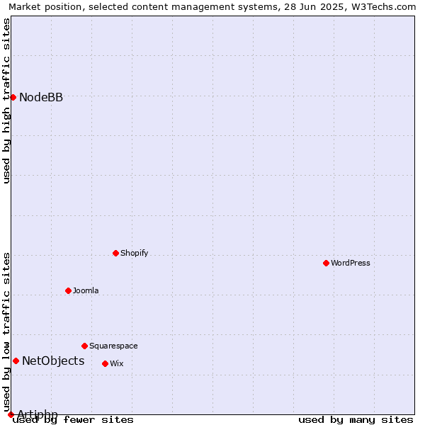 Market position of NetObjects vs. NodeBB vs. Artiphp