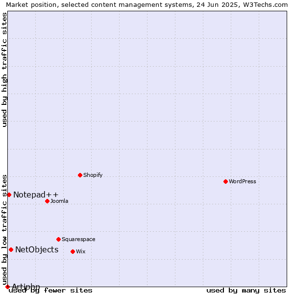 Market position of NetObjects vs. Notepad++ vs. Artiphp