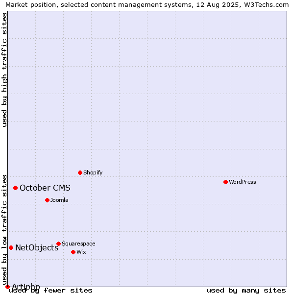 Market position of October CMS vs. NetObjects vs. Artiphp
