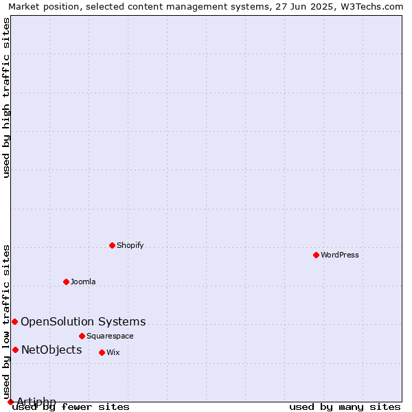 Market position of NetObjects vs. OpenSolution Systems vs. Artiphp