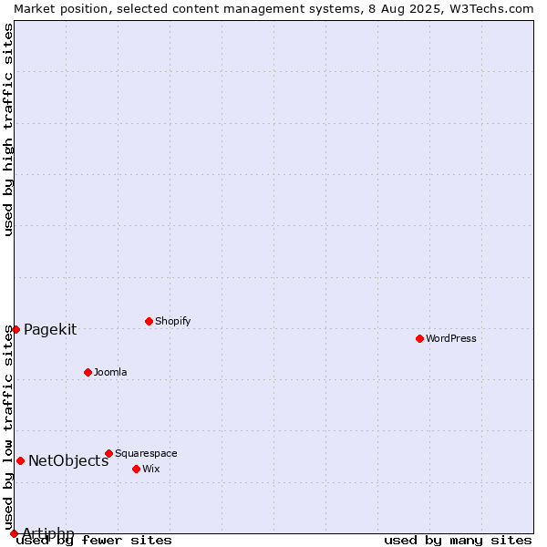 Market position of NetObjects vs. Pagekit vs. Artiphp
