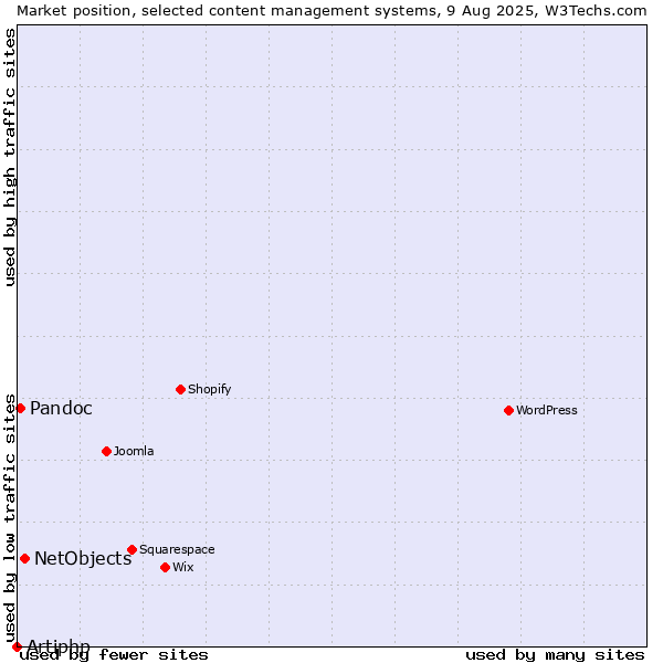 Market position of NetObjects vs. Pandoc vs. Artiphp