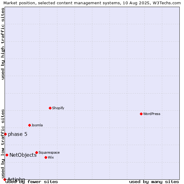 Market position of NetObjects vs. phase 5 vs. Artiphp