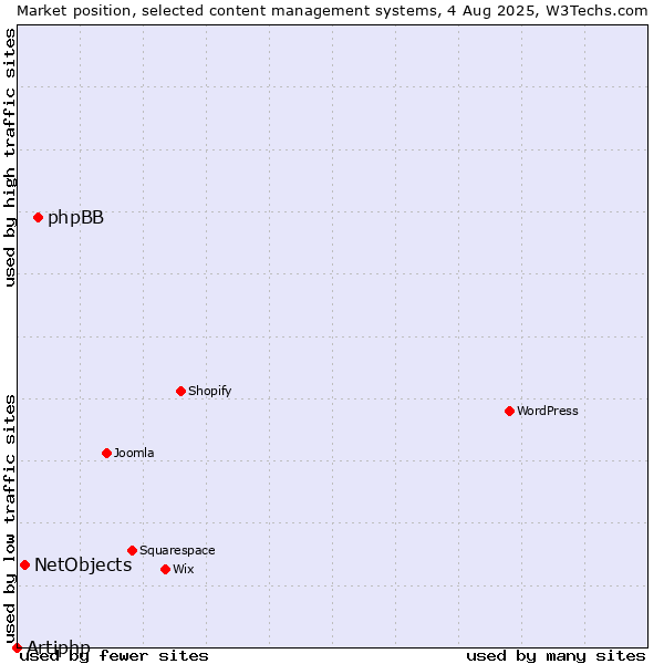 Market position of phpBB vs. NetObjects vs. Artiphp