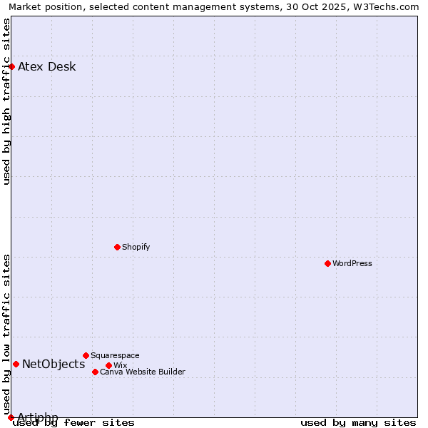 Market position of NetObjects vs. Atex Desk vs. Artiphp