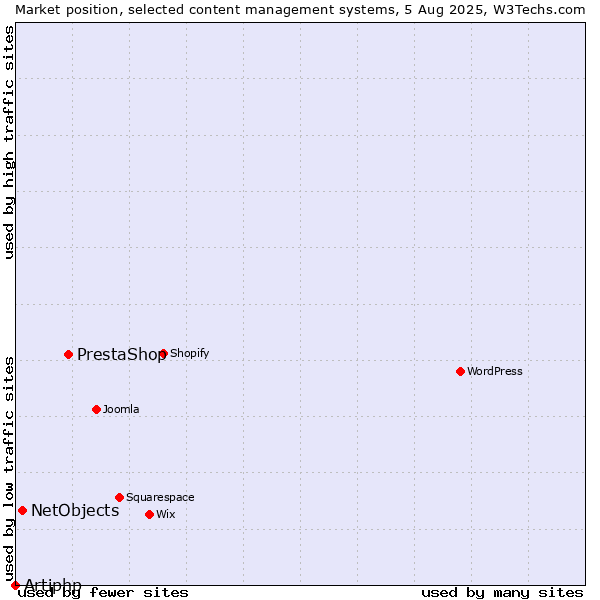 Market position of PrestaShop vs. NetObjects vs. Artiphp