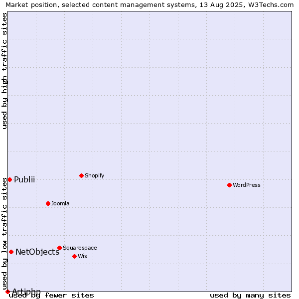 Market position of NetObjects vs. Publii vs. Artiphp