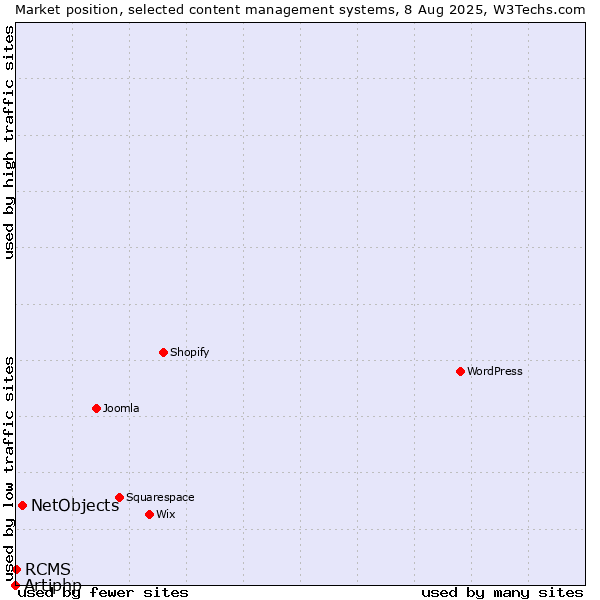 Market position of NetObjects vs. RCMS vs. Artiphp
