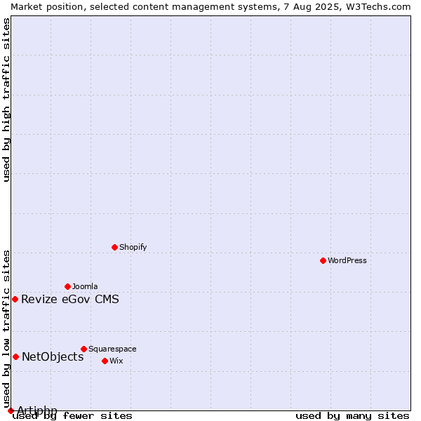 Market position of NetObjects vs. Revize eGov CMS vs. Artiphp