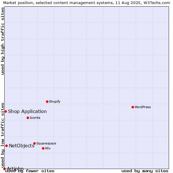 Market position of NetObjects vs. Shop Application vs. Artiphp