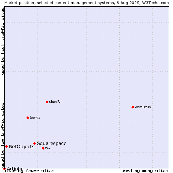 Market position of Squarespace vs. NetObjects vs. Artiphp