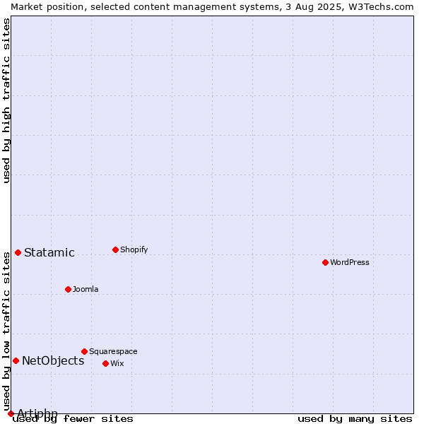 Market position of Statamic vs. NetObjects vs. Artiphp
