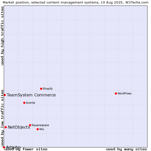 Market position of NetObjects vs. TeamSystem Commerce vs. Artiphp