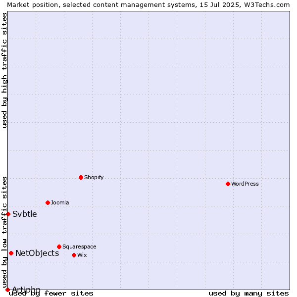Market position of NetObjects vs. Svbtle vs. Artiphp